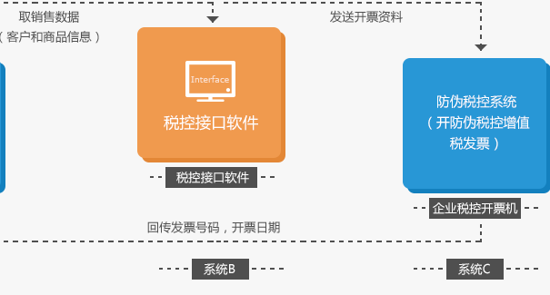 SAP軟件金稅接口解決方案